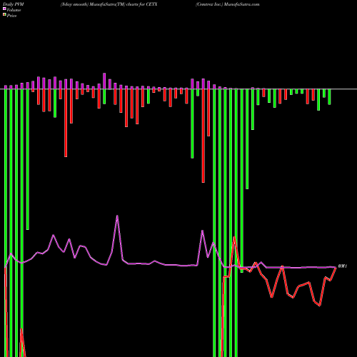 PVM Price Volume Measure charts Cemtrex Inc. CETX share USA Stock Exchange 