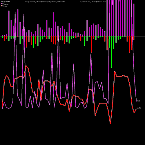 PVM Price Volume Measure charts Cemtrex Inc. CETXP share USA Stock Exchange 