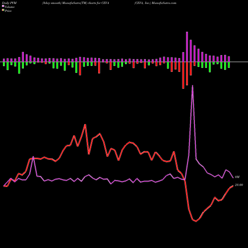 PVM Price Volume Measure charts CEVA, Inc. CEVA share USA Stock Exchange 