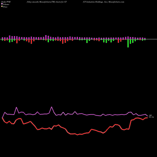 PVM Price Volume Measure charts CF Industries Holdings, Inc. CF share USA Stock Exchange 