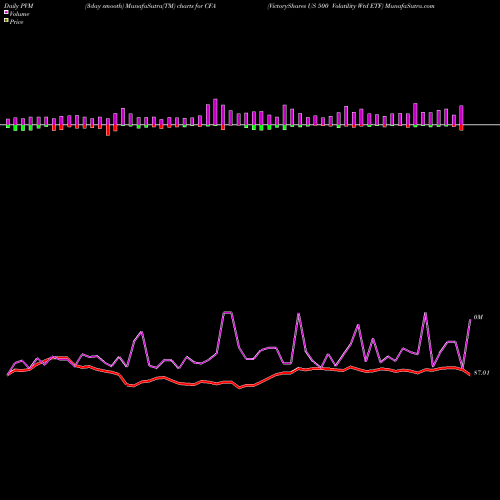 PVM Price Volume Measure charts VictoryShares US 500 Volatility Wtd ETF CFA share USA Stock Exchange 