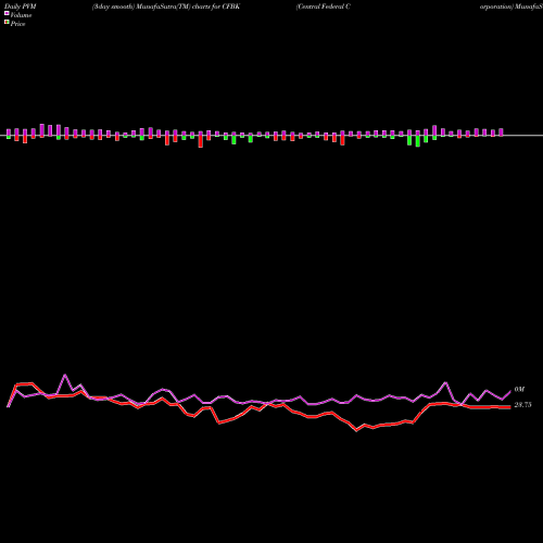 PVM Price Volume Measure charts Central Federal Corporation CFBK share USA Stock Exchange 