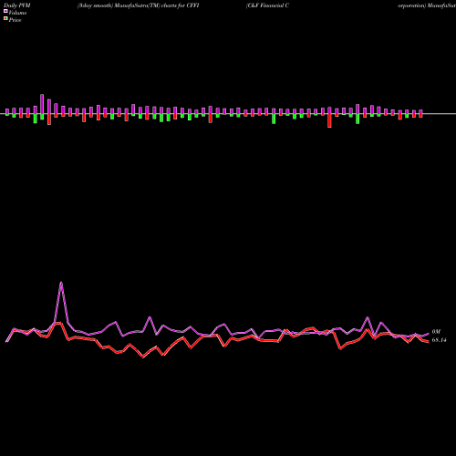 PVM Price Volume Measure charts C&F Financial Corporation CFFI share USA Stock Exchange 