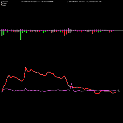 PVM Price Volume Measure charts Capitol Federal Financial, Inc. CFFN share USA Stock Exchange 