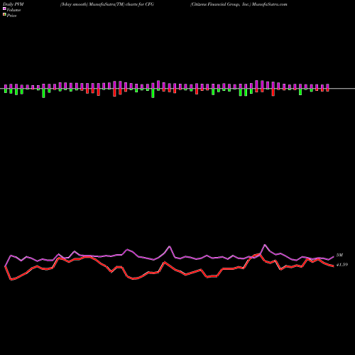 PVM Price Volume Measure charts Citizens Financial Group, Inc. CFG share USA Stock Exchange 