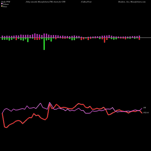 PVM Price Volume Measure charts Cullen/Frost Bankers, Inc. CFR share USA Stock Exchange 