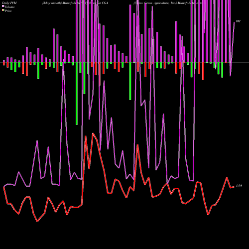 PVM Price Volume Measure charts China Green Agriculture, Inc. CGA share USA Stock Exchange 
