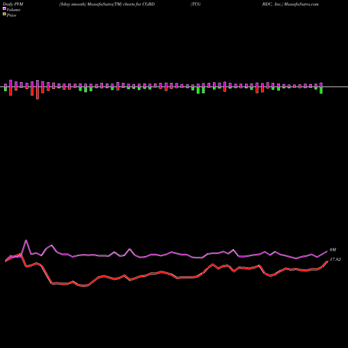 PVM Price Volume Measure charts TCG BDC, Inc. CGBD share USA Stock Exchange 