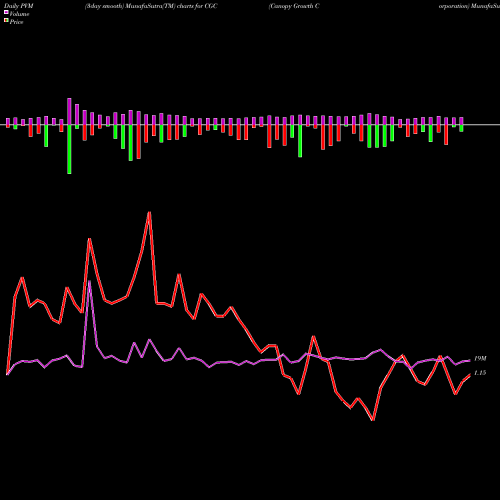 PVM Price Volume Measure charts Canopy Growth Corporation CGC share USA Stock Exchange 