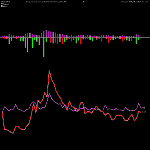PVM Price Volume Measure charts Compugen Ltd. CGEN share USA Stock Exchange 
