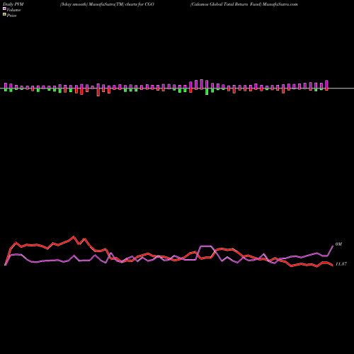 PVM Price Volume Measure charts Calamos Global Total Return Fund CGO share USA Stock Exchange 