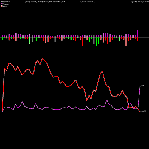 PVM Price Volume Measure charts China Telecom Corp Ltd CHA share USA Stock Exchange 