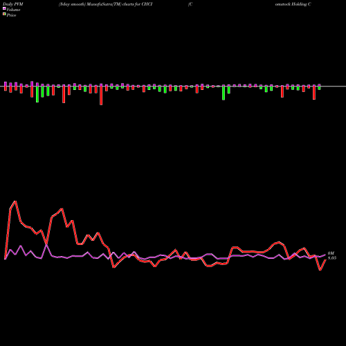 PVM Price Volume Measure charts Comstock Holding Companies, Inc. CHCI share USA Stock Exchange 