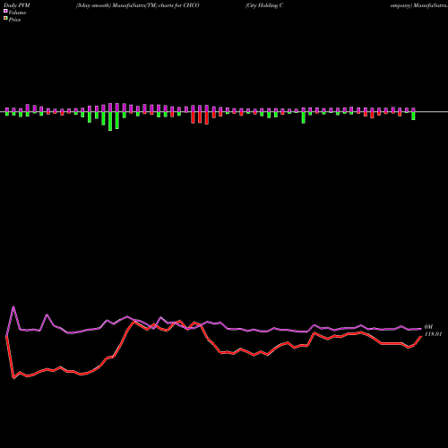 PVM Price Volume Measure charts City Holding Company CHCO share USA Stock Exchange 