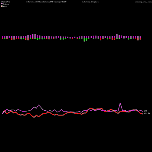 PVM Price Volume Measure charts Church & Dwight Company, Inc. CHD share USA Stock Exchange 