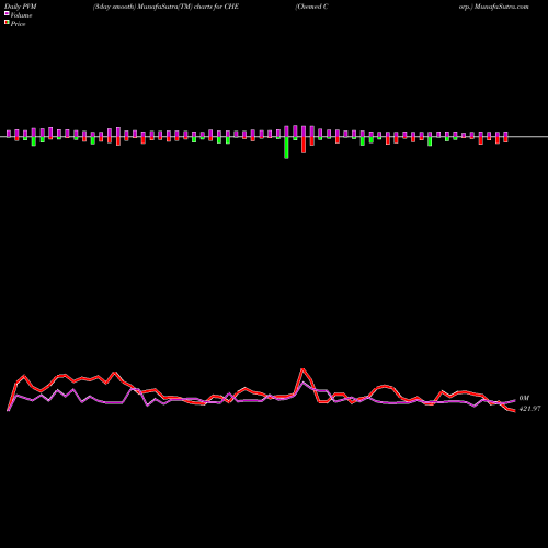 PVM Price Volume Measure charts Chemed Corp. CHE share USA Stock Exchange 