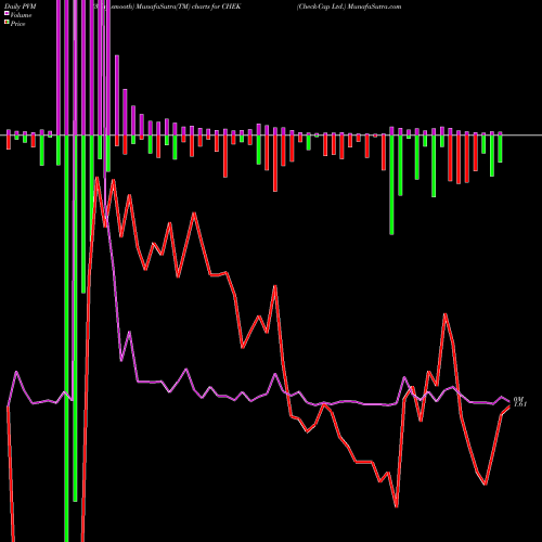 PVM Price Volume Measure charts Check-Cap Ltd. CHEK share USA Stock Exchange 