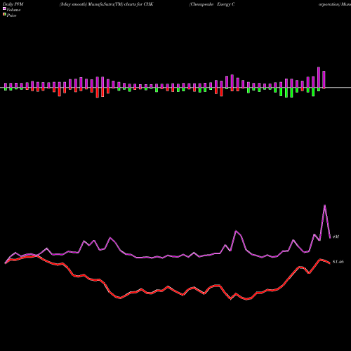 PVM Price Volume Measure charts Chesapeake Energy Corporation CHK share USA Stock Exchange 