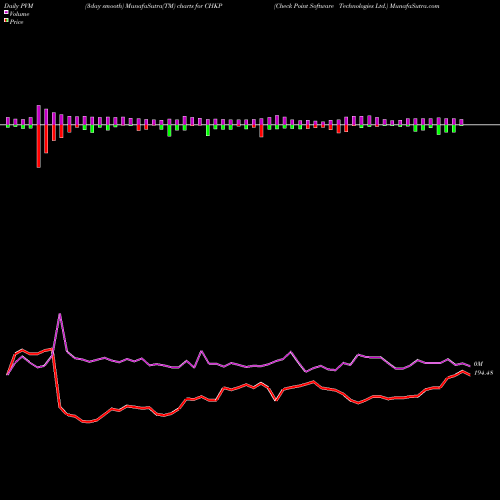 PVM Price Volume Measure charts Check Point Software Technologies Ltd. CHKP share USA Stock Exchange 