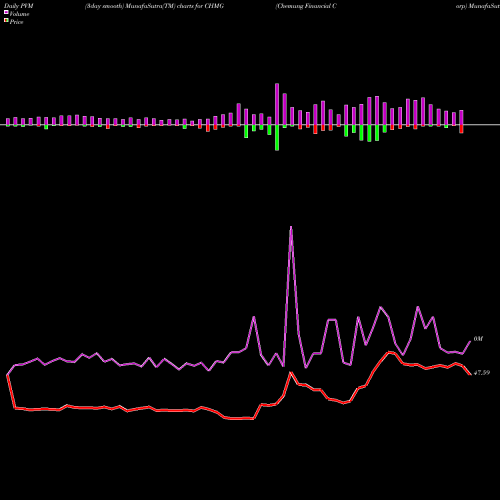 PVM Price Volume Measure charts Chemung Financial Corp CHMG share USA Stock Exchange 