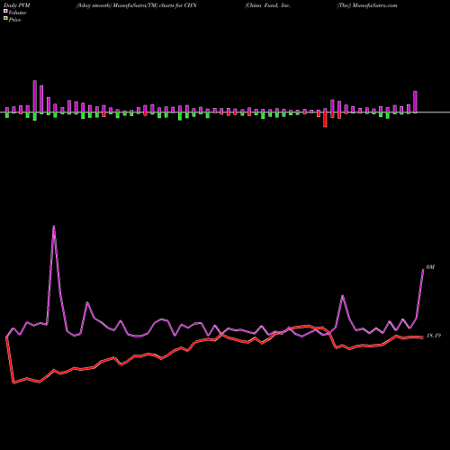 PVM Price Volume Measure charts China Fund, Inc. (The) CHN share USA Stock Exchange 