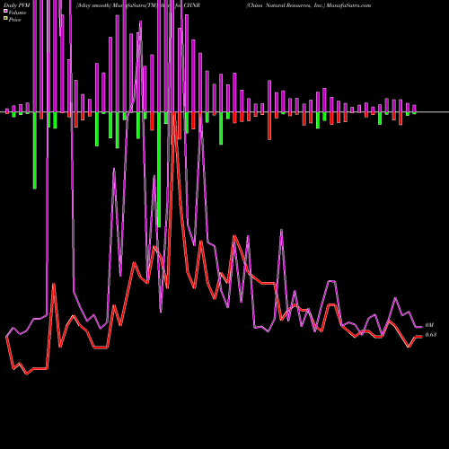 PVM Price Volume Measure charts China Natural Resources, Inc. CHNR share USA Stock Exchange 