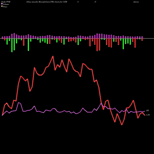 PVM Price Volume Measure charts Coherus BioSciences, Inc. CHRS share USA Stock Exchange 