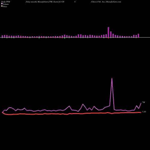 PVM Price Volume Measure charts Chico's FAS, Inc. CHS share USA Stock Exchange 