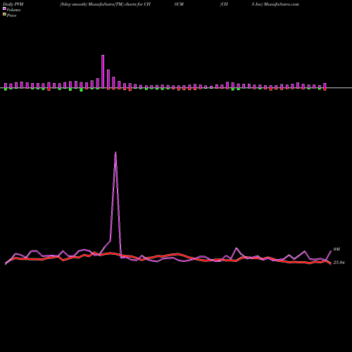 PVM Price Volume Measure charts CHS Inc CHSCM share USA Stock Exchange 