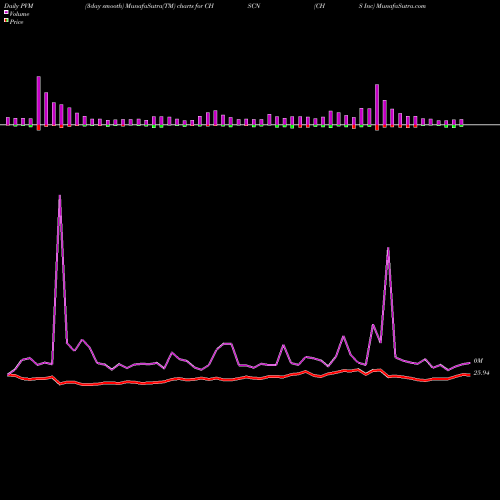 PVM Price Volume Measure charts CHS Inc CHSCN share USA Stock Exchange 