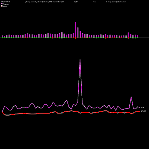 PVM Price Volume Measure charts CHS Inc CHSCO share USA Stock Exchange 