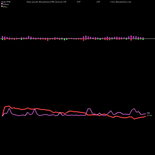 PVM Price Volume Measure charts CHS Inc CHSCP share USA Stock Exchange 