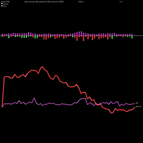 PVM Price Volume Measure charts Charter Communications, Inc. CHTR share USA Stock Exchange 