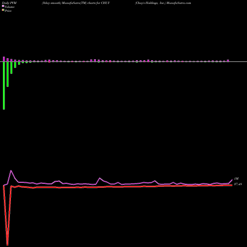 PVM Price Volume Measure charts Chuy's Holdings, Inc. CHUY share USA Stock Exchange 