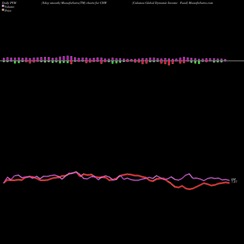 PVM Price Volume Measure charts Calamos Global Dynamic Income Fund CHW share USA Stock Exchange 