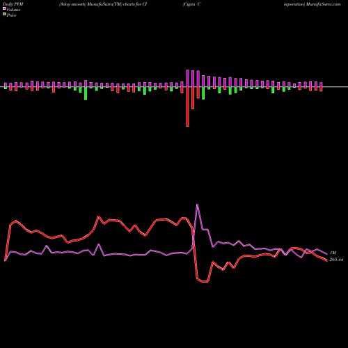 PVM Price Volume Measure charts Cigna Corporation CI share USA Stock Exchange 
