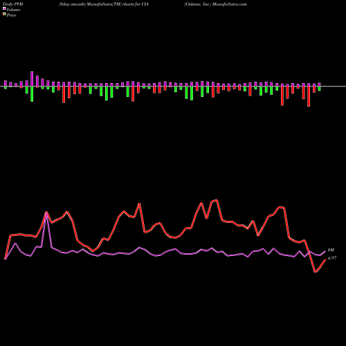 PVM Price Volume Measure charts Citizens, Inc. CIA share USA Stock Exchange 