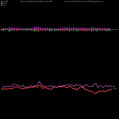 PVM Price Volume Measure charts First Trust NASDAQ Cybersecurity ETF CIBR share USA Stock Exchange 