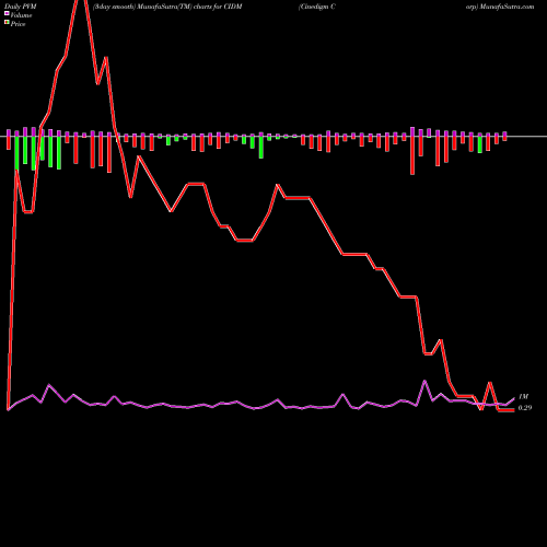 PVM Price Volume Measure charts Cinedigm Corp CIDM share USA Stock Exchange 