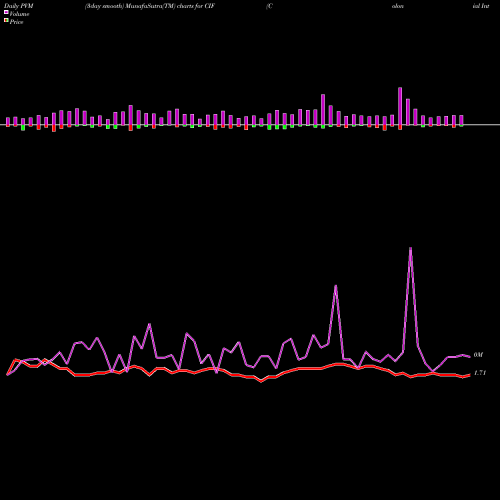 PVM Price Volume Measure charts Colonial Intermediate High Income Fund CIF share USA Stock Exchange 