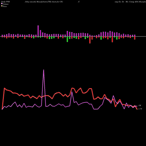 PVM Price Volume Measure charts Comp En De Mn Cemig ADS CIG share USA Stock Exchange 