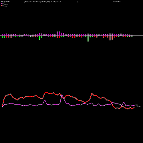 PVM Price Volume Measure charts Colliers International Group Inc.  CIGI share USA Stock Exchange 