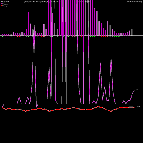 PVM Price Volume Measure charts VictoryShares International Volatility Wtd ETF CIL share USA Stock Exchange 