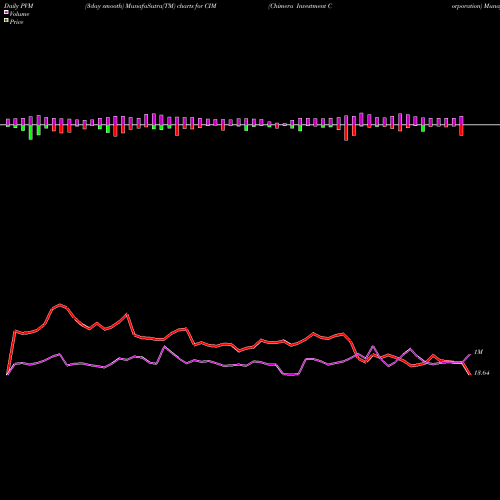 PVM Price Volume Measure charts Chimera Investment Corporation CIM share USA Stock Exchange 