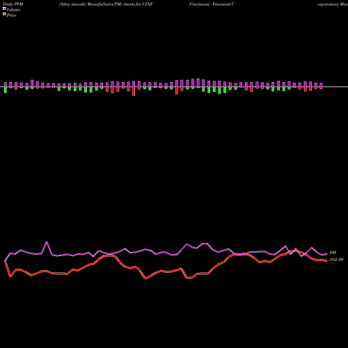 PVM Price Volume Measure charts Cincinnati Financial Corporation CINF share USA Stock Exchange 