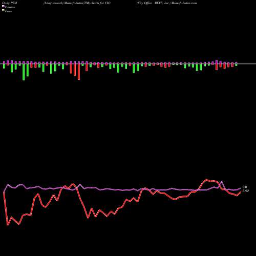 PVM Price Volume Measure charts City Office REIT, Inc. CIO share USA Stock Exchange 