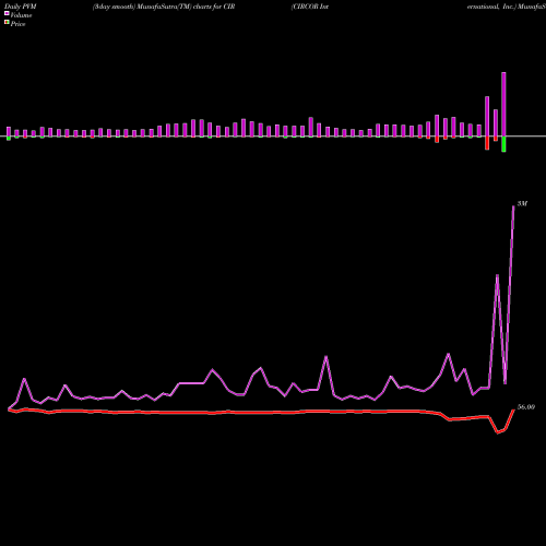 PVM Price Volume Measure charts CIRCOR International, Inc. CIR share USA Stock Exchange 