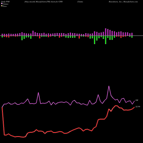 PVM Price Volume Measure charts Civista Bancshares, Inc.  CIVB share USA Stock Exchange 