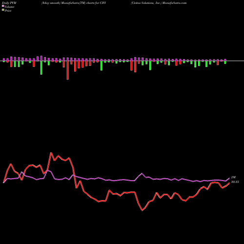 PVM Price Volume Measure charts Civitas Solutions, Inc. CIVI share USA Stock Exchange 
