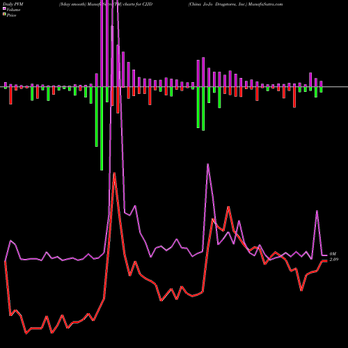 PVM Price Volume Measure charts China Jo-Jo Drugstores, Inc. CJJD share USA Stock Exchange 